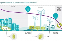 Lebensdauer-Batterie